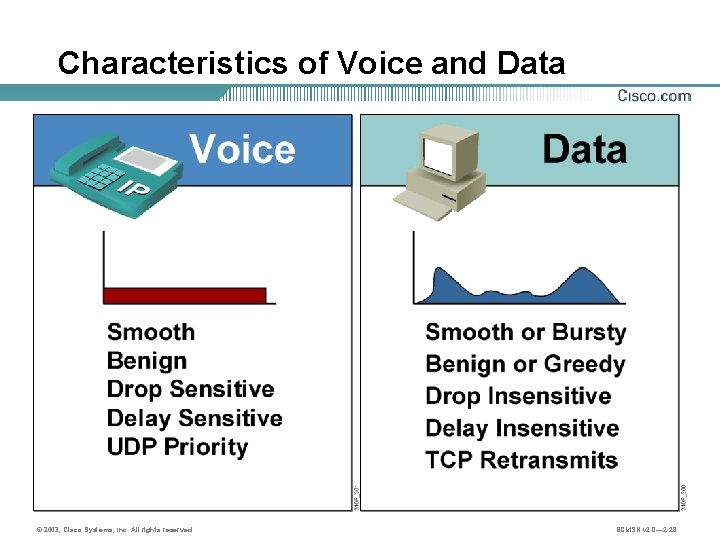 Characteristics of Voice and Data © 2003, Cisco Systems, Inc. All rights reserved. BCMSN