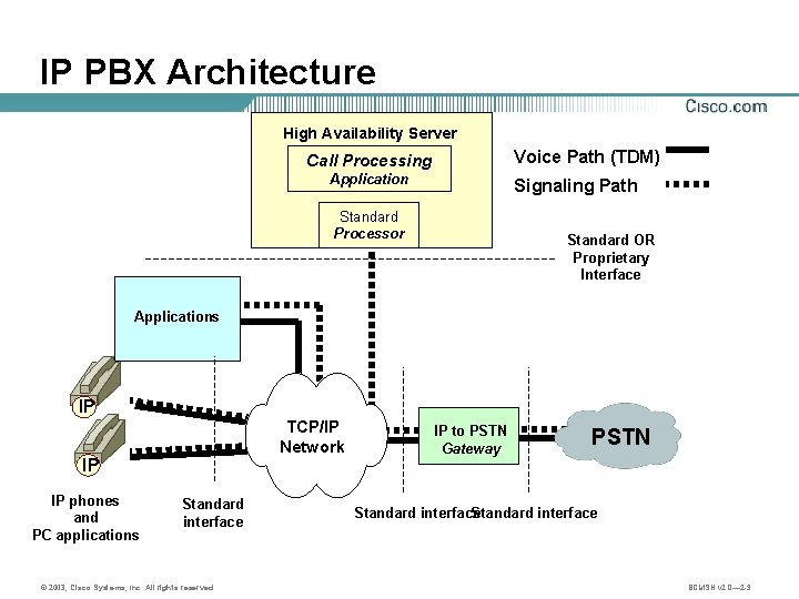 IP PBX Architecture High Availability Server Voice Path (TDM) Call Processing Application Signaling Path