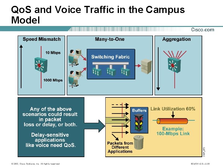 Qo. S and Voice Traffic in the Campus Model © 2003, Cisco Systems, Inc.