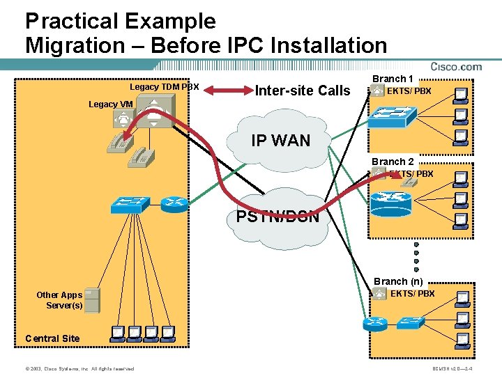 Practical Example Migration – Before IPC Installation Legacy TDM PBX Inter-site Calls Branch 1