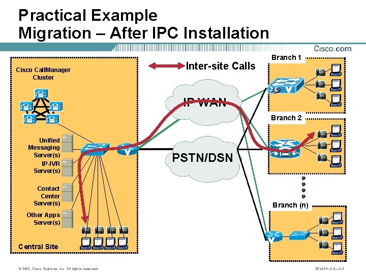 Practical Example Migration – After IPC Installation Inter-site Calls Cisco Call. Manager Cluster Branch