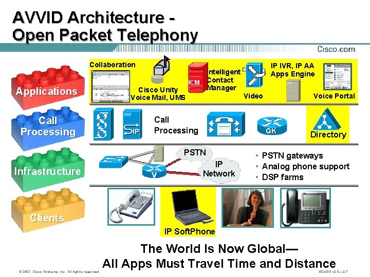 AVVID Architecture Open Packet Telephony Collaboration Applications Call Processing Cisco Unity Voice Mail, UMS