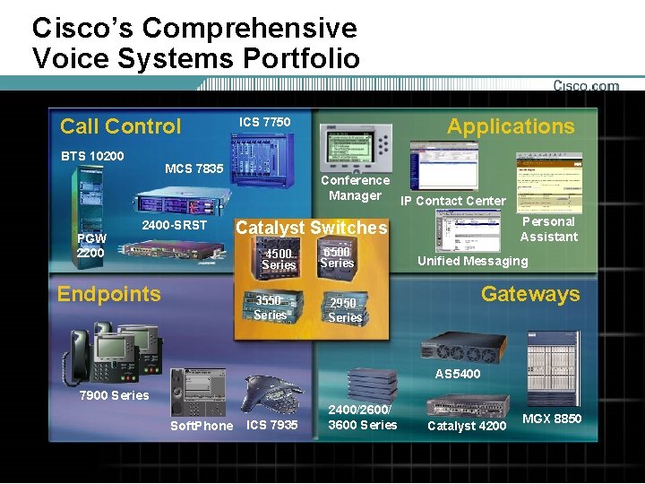 Cisco’s Comprehensive Voice Systems Portfolio Call Control BTS 10200 PGW 2200 MCS 7835 2400