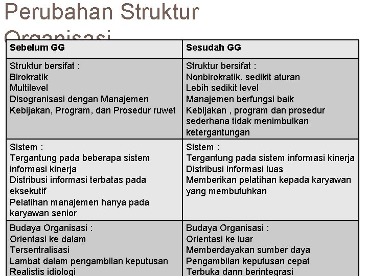 Perubahan Struktur Organisasi Sebelum GG Sesudah GG Struktur bersifat : Birokratik Multilevel Disogranisasi dengan