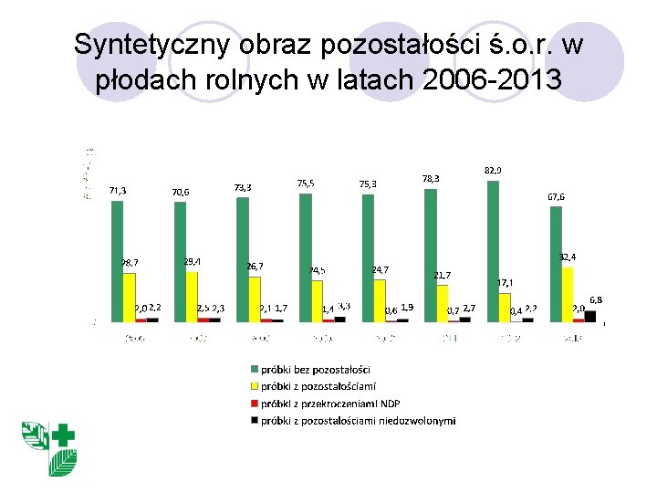 Syntetyczny obraz pozostałości ś. o. r. w płodach rolnych w latach 2006 -2013 