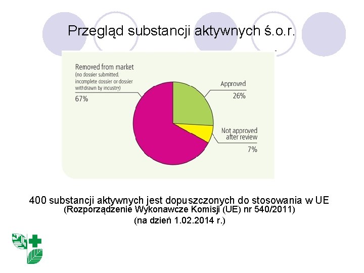 Przegląd substancji aktywnych ś. o. r. 400 substancji aktywnych jest dopuszczonych do stosowania w