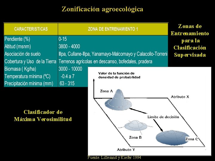 Zonificación agroecológica Zonas de Entrenamiento para la Clasificación Supervisada Clasificador de Máxima Verosimilitud Fuente.