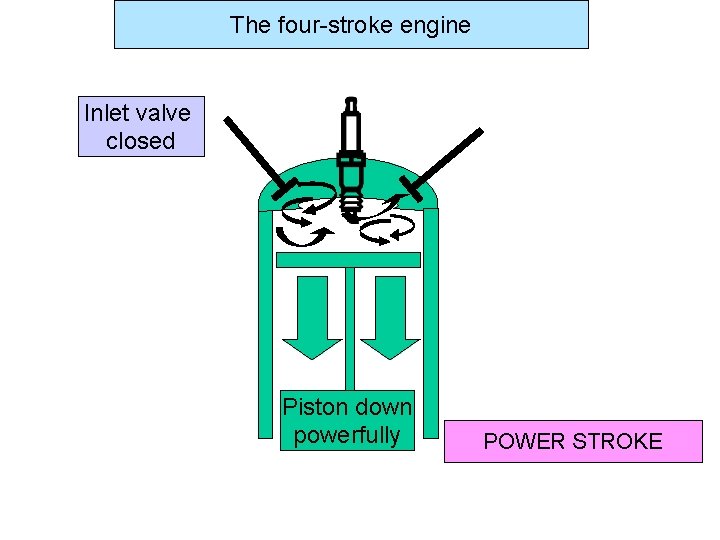 The four-stroke engine Inlet valve closed Piston down powerfully POWER STROKE 