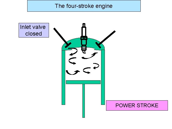 The four-stroke engine Inlet valve closed POWER STROKE 