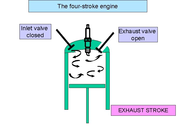 The four-stroke engine Inlet valve closed Exhaust valve open EXHAUST STROKE 