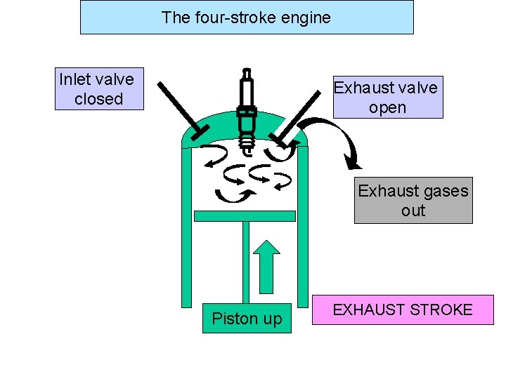 The four-stroke engine Inlet valve closed Exhaust valve open Exhaust gases out Piston up