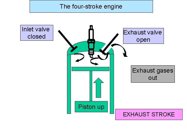 The four-stroke engine Inlet valve closed Exhaust valve open Exhaust gases out Piston up