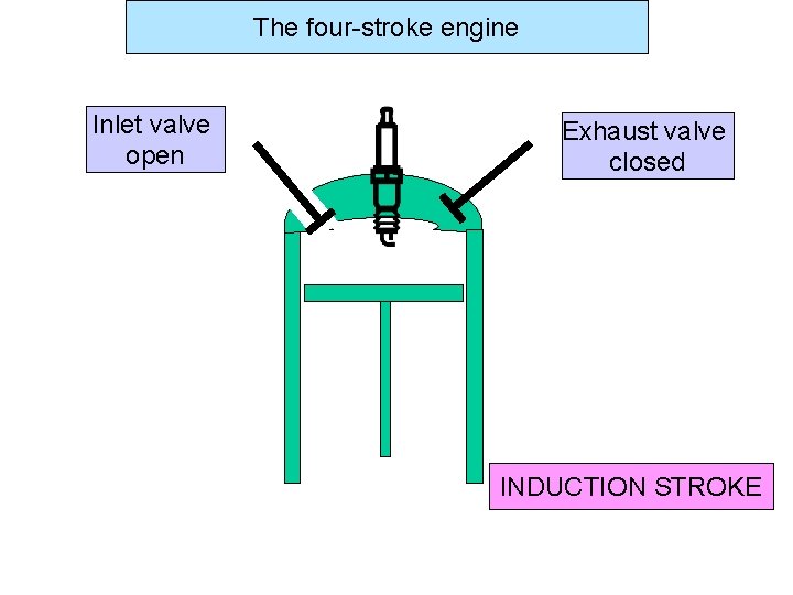 The four-stroke engine Inlet valve open Exhaust valve closed INDUCTION STROKE 