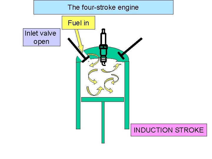 The four-stroke engine Fuel in Inlet valve open INDUCTION STROKE 