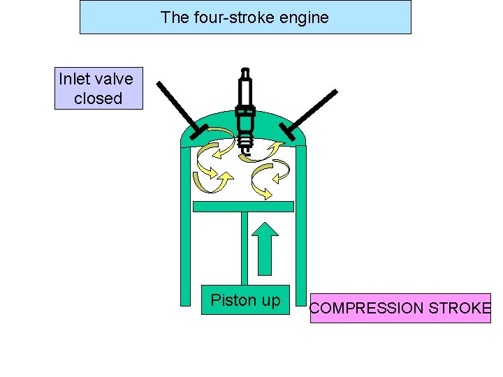 The four-stroke engine Inlet valve closed Piston up COMPRESSION STROKE 