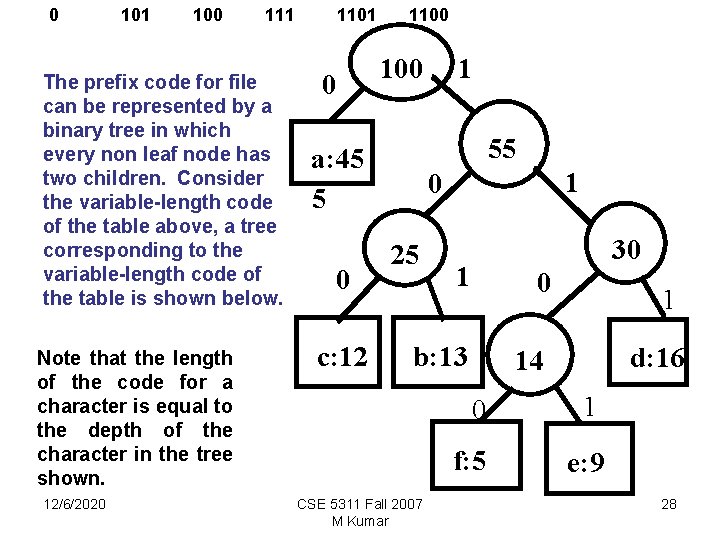 0 101 100 111 The prefix code for file can be represented by a