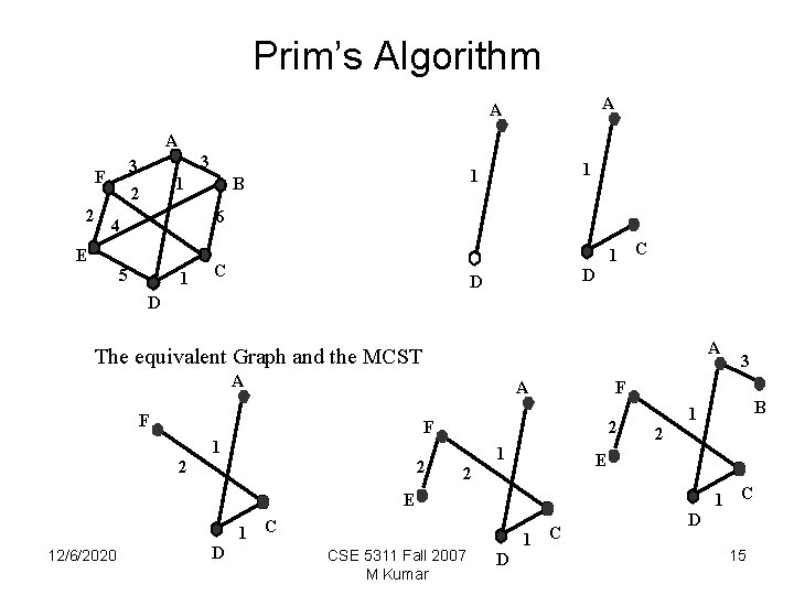 Prim’s Algorithm A A A 2 3 3 F 1 2 B 6 4