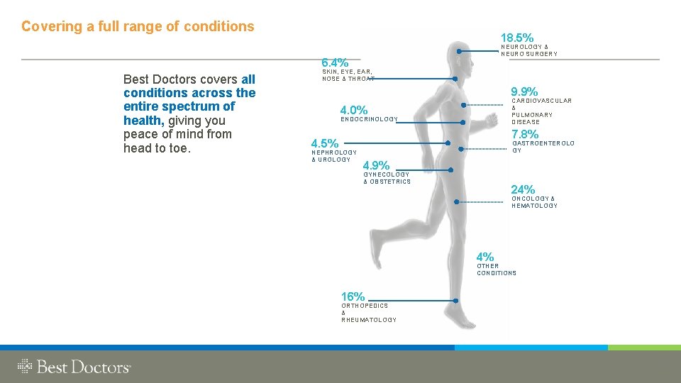 CONFIDENTI Covering a full range of conditions 18. 5% NEUROLOGY & NEURO SURGERY 6.