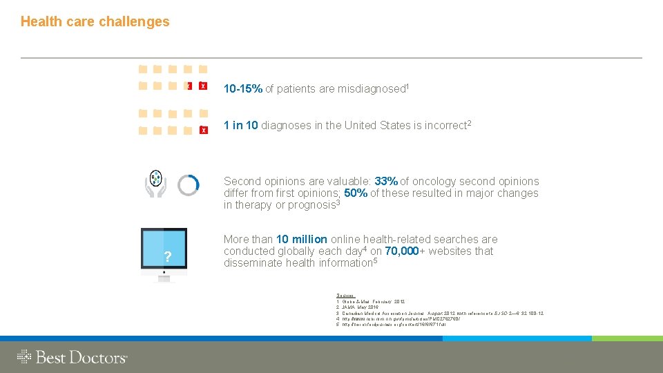 CONFIDENTI Health care challenges 10 -15% of patients are misdiagnosed 1 1 in 10