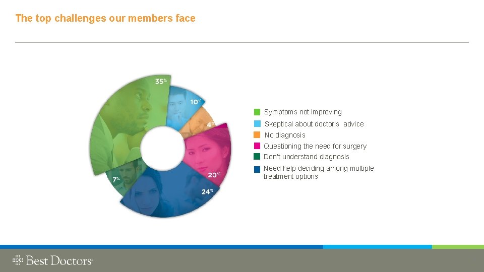 CONFIDENTI 9 The top challenges our members face Symptoms not improving Skeptical about doctor’s