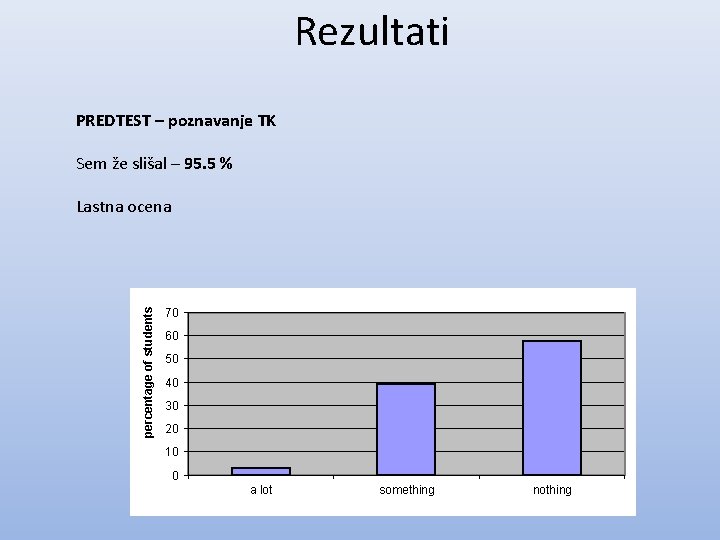 Rezultati PREDTEST – poznavanje TK Sem že slišal – 95. 5 % percentage of