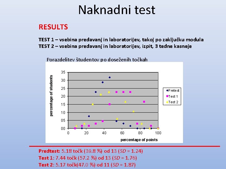Naknadni test RESULTS TEST 1 – vsebina predavanj in laboratorijev, takoj po zaključku modula
