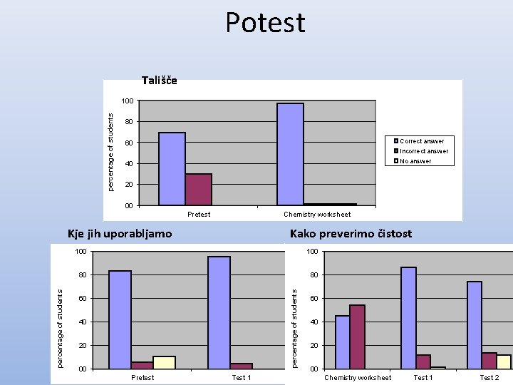 Potest Tališče percentage of students 100 80 Correct answer 60 Incorrect answer No answer