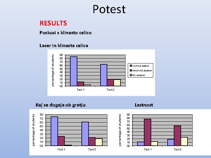 Potest RESULTS Poskusi s klinasto celico percentage of students Laser in klinasta celica 90