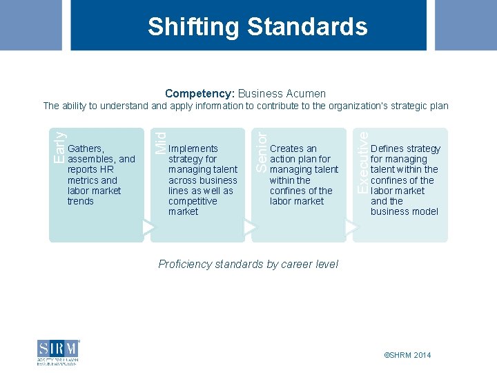 Shifting Standards Competency: Business Acumen Creates an action plan for managing talent within the