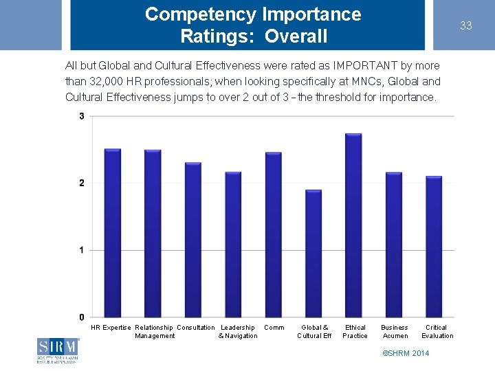 Competency Importance Ratings: Overall 33 All but Global and Cultural Effectiveness were rated as