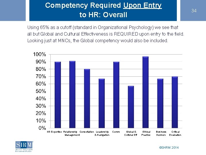 Competency Required Upon Entry to HR: Overall 34 Using 65% as a cutoff (standard