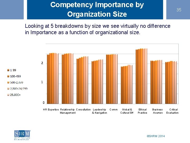 Competency Importance by Organization Size 35 Looking at 5 breakdowns by size we see