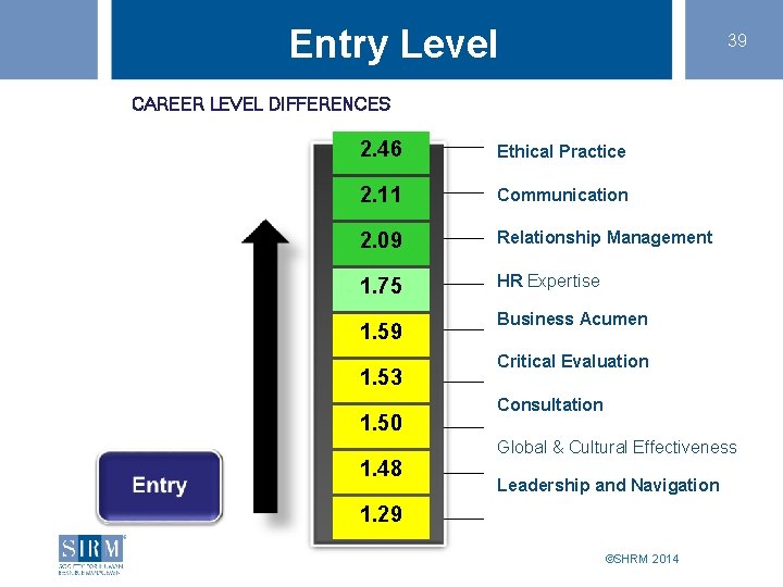 Entry Level 39 CAREER LEVEL DIFFERENCES 2. 46 Ethical Practice 2. 11 Communication 2.