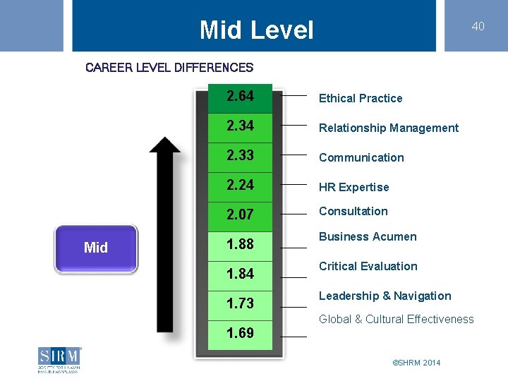 Mid Level 40 CAREER LEVEL DIFFERENCES Mid 2. 64 Ethical Practice 2. 34 Relationship