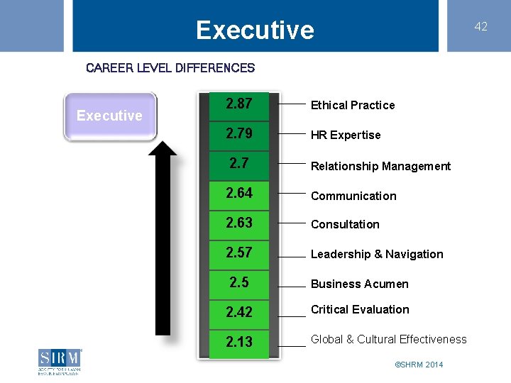 Executive 42 CAREER LEVEL DIFFERENCES Executive 2. 87 Ethical Practice 2. 79 HR Expertise