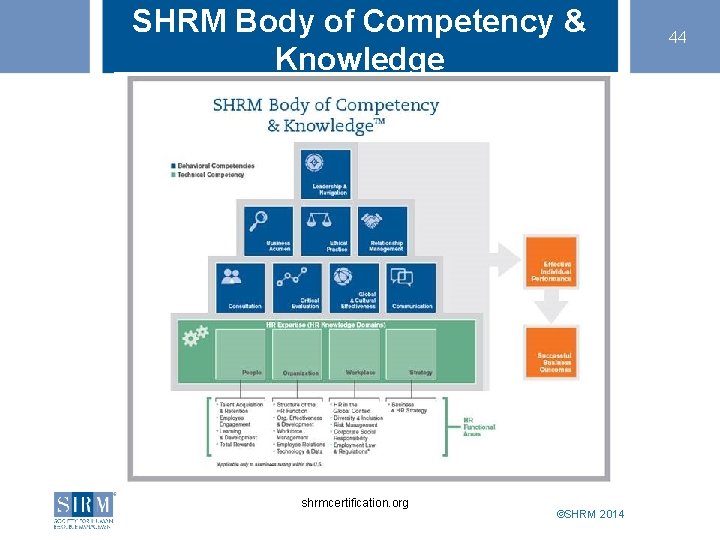 SHRM Body of Competency & Knowledge shrmcertification. org 44 ©SHRM 2014 44 