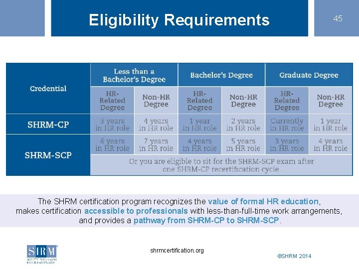 Eligibility Requirements 45 The SHRM certification program recognizes the value of formal HR education,