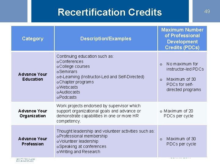 Recertification Credits Category Description/Examples 49 Maximum Number of Professional Development Credits (PDCs) Advance Your