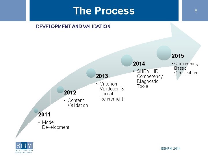 The Process 6 DEVELOPMENT AND VALIDATION 2015 2014 2013 2012 • Content Validation •