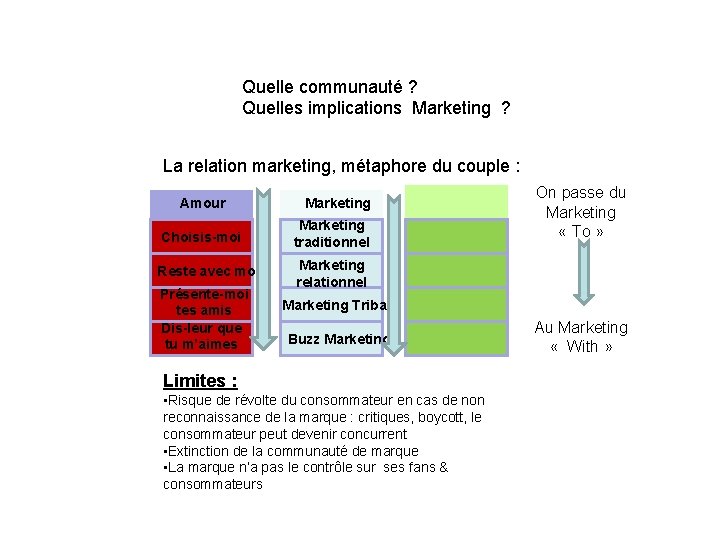 Quelle communauté ? Quelles implications Marketing ? La relation marketing, métaphore du couple :