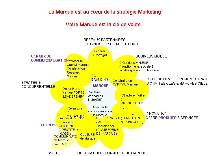 La Marque est au cœur de la stratégie Marketing Votre Marque est la clé