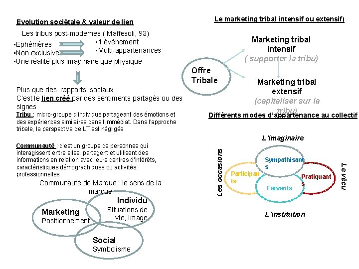 Evolution sociétale & valeur de lien Le marketing tribal intensif ou extensif) Les tribus