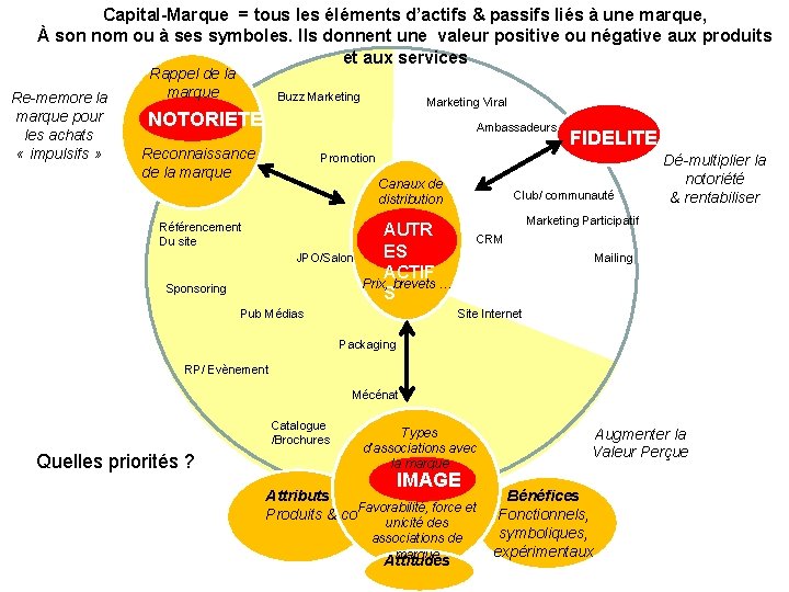 Capital-Marque = tous les éléments d’actifs & passifs liés à une marque, À son