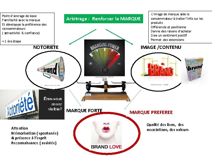 Point d’ancrage de base Familiarité avec la marque Et développe la préférence des consommateurs