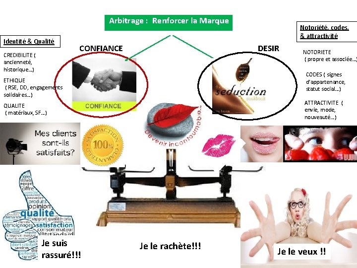 Arbitrage : Renforcer la Marque Identité & Qualité CREDIBILITE ( ancienneté, historique…) CONFIANCE DESIR