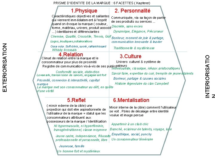 PRISME D’IDENTITE DE LA MARQUE : 6 FACETTES ( Kapferer) 1. Physique 2. Personnalité