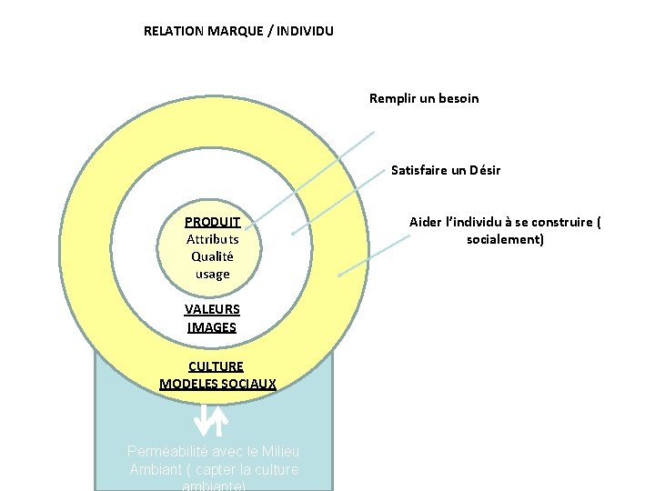 RELATION MARQUE / INDIVIDU Remplir un besoin Satisfaire un Désir PRODUIT Attributs Qualité usage