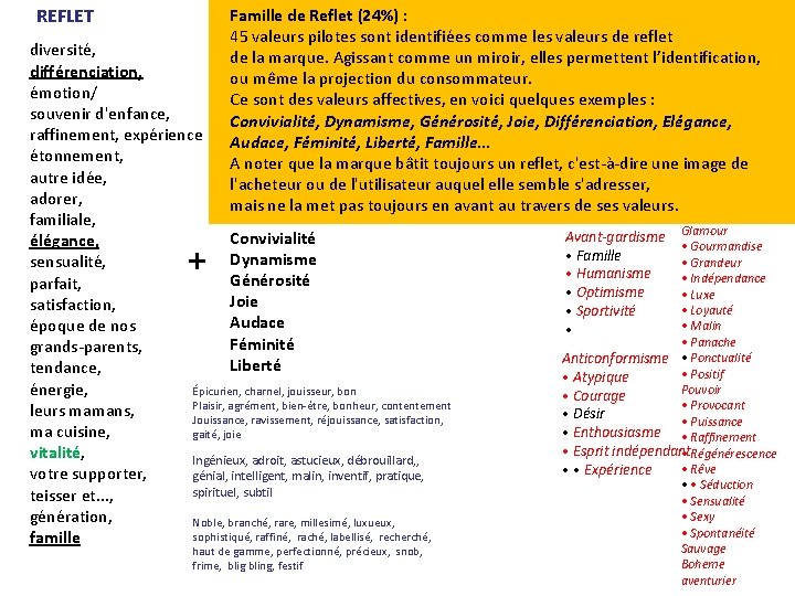 REFLET Famille de Reflet (24%) : 45 valeurs pilotes sont identifiées comme les valeurs