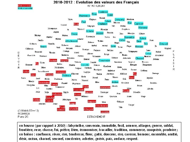 en hausse (par rapport à 2010) : labyrinthe, souverain, immobile, fusil, armure, attaque, guerre,