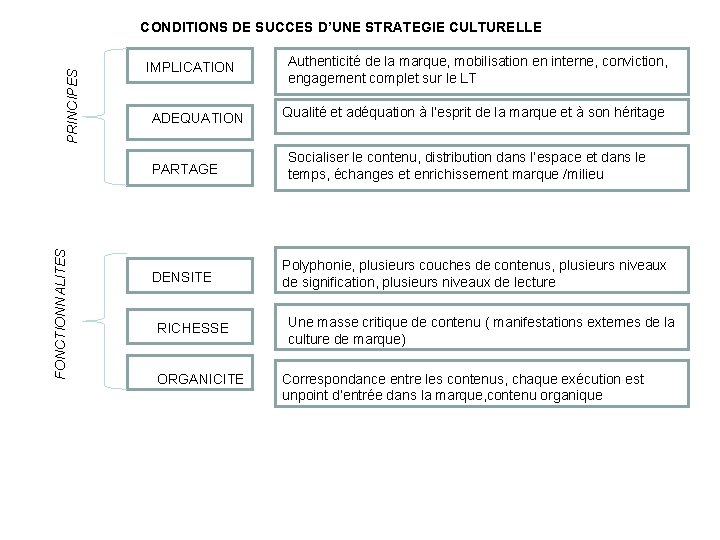 PRINCIPES CONDITIONS DE SUCCES D’UNE STRATEGIE CULTURELLE IMPLICATION ADEQUATION FONCTIONNALITES PARTAGE DENSITE RICHESSE ORGANICITE